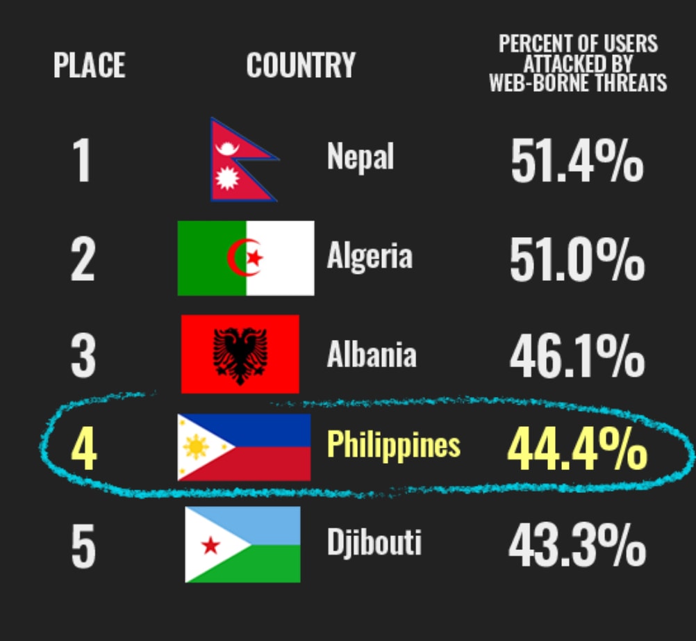 Chart showing Philippines 4th world's highest number of cyber attacks.